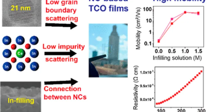 High Mobility in Nanocrystal-Based Transparent Conducting Oxide Thin Films