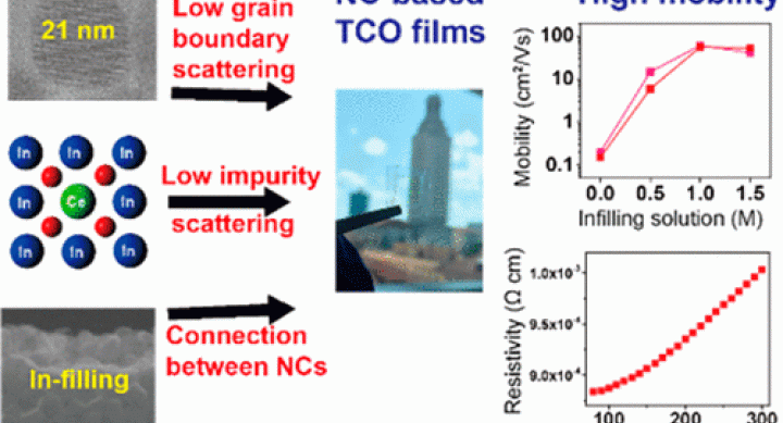 High Mobility in Nanocrystal-Based Transparent Conducting Oxide Thin Films