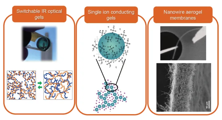 Graphic illustrating IRG 1 research thrusts