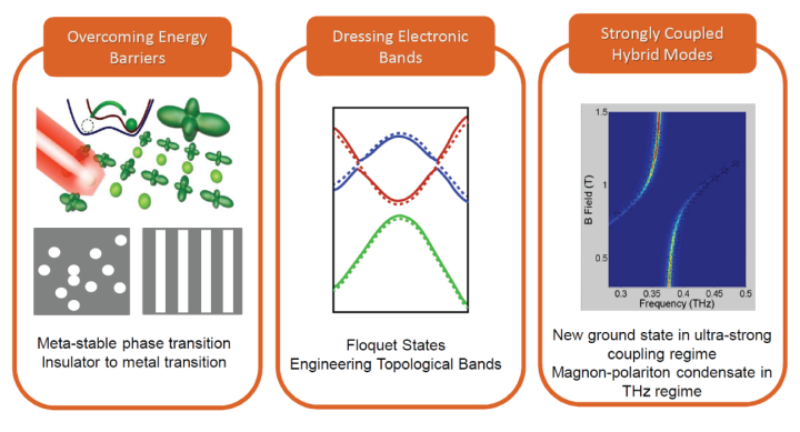 Graphic illustrating IRG 2 research thrusts